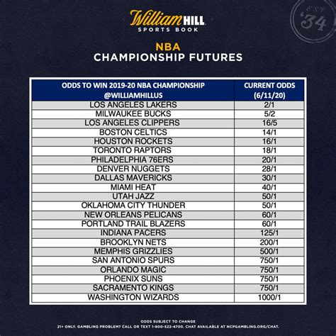 NBA Championship Winner Betting Odds .